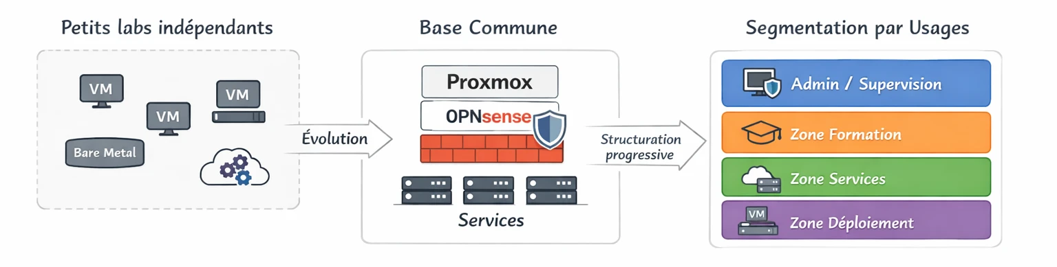Évolution du lab vers une infrastructure plus structurée.