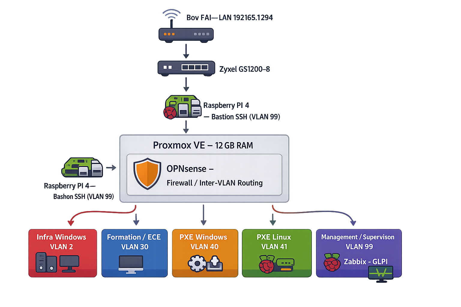 Vue d’ensemble de l’infrastructure