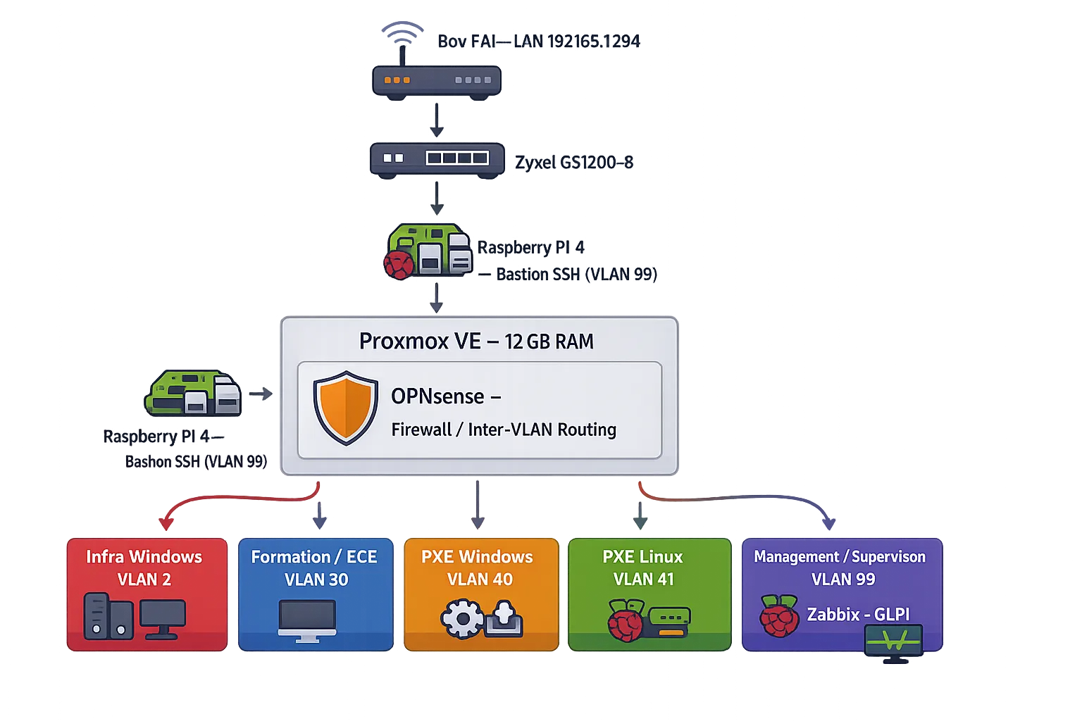 Vue d’ensemble de l’infrastructure Proxmox et OPNsense