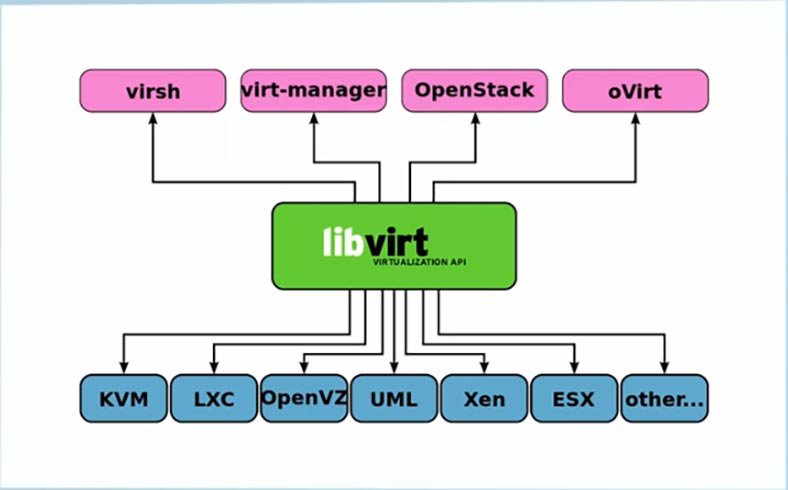 VM CentOS 7 avec Vagrant et libvirt
